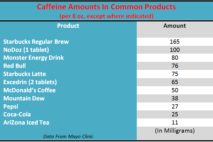 Caffeine Amounts In Common Products